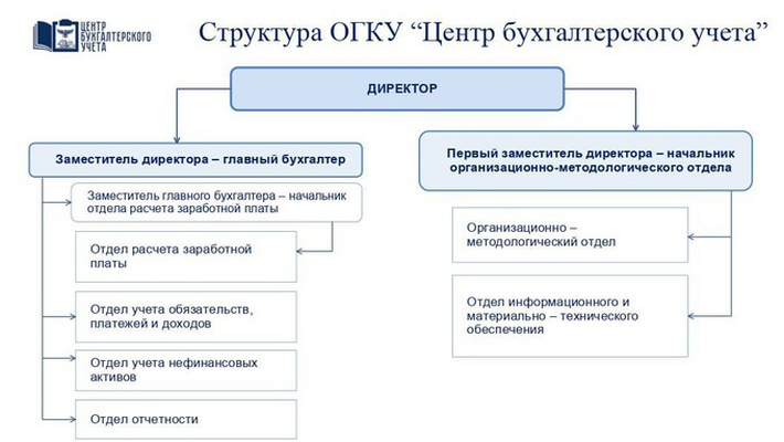 Структура