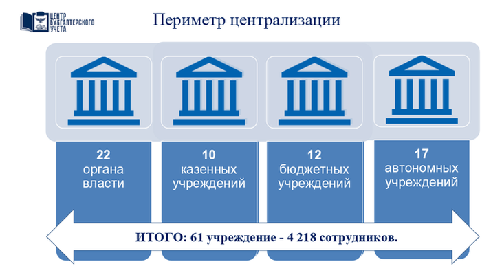 ОГКУ "Центр бухгалтерского учета" ведет учет по следующим организациям